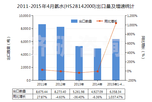 2011-2015年4月氨水(HS28142000)出口量及增速統(tǒng)計